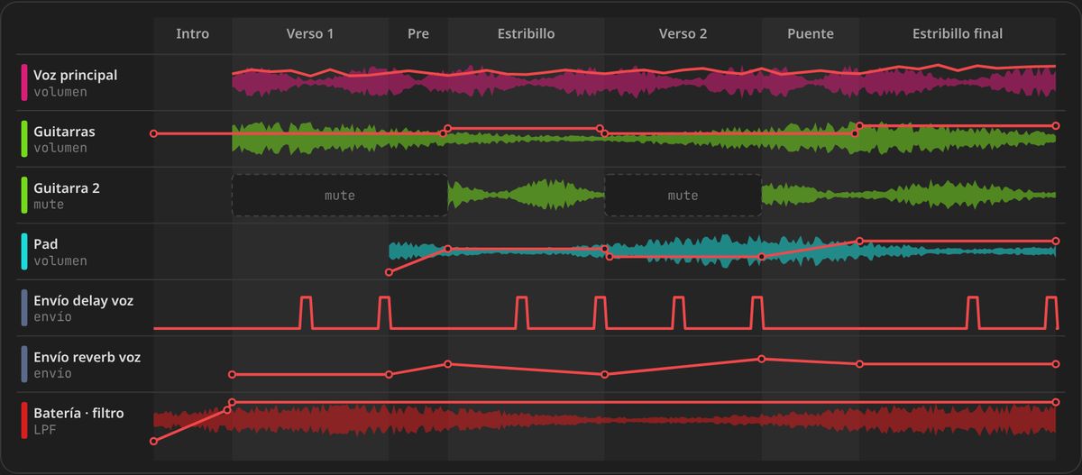 Automatizaciones de una canción completa en una vista tipo DAW