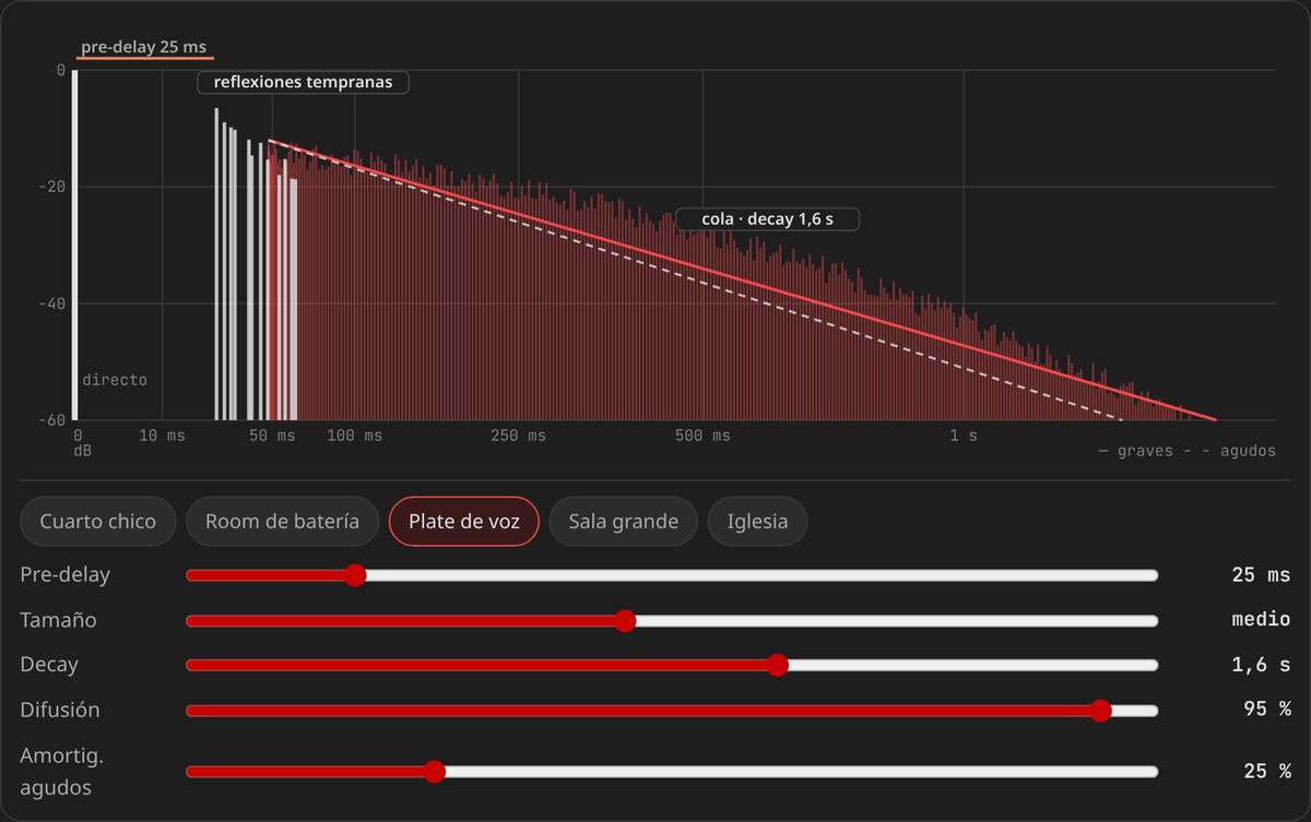 Reverb interactiva: pre-delay, reflexiones tempranas y cola